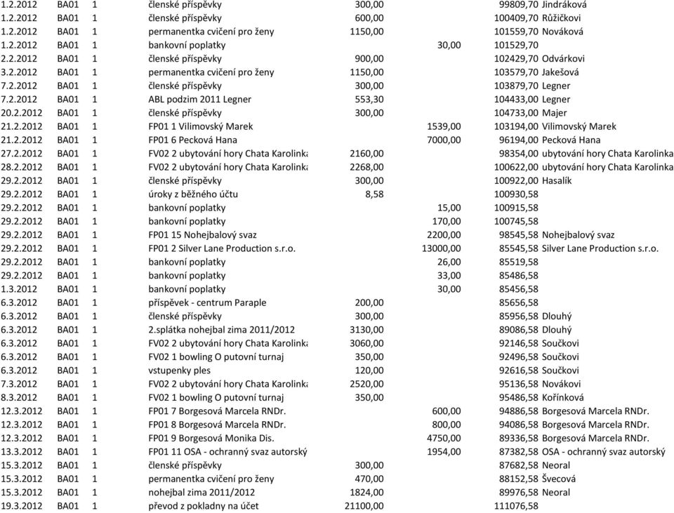2.2012 BA01 1 členské příspěvky 300,00 104733,00 Majer 21.2.2012 BA01 1 FP01 1 Vilimovský Marek 1539,00 103194,00 Vilimovský Marek 21.2.2012 BA01 1 FP01 6 Pecková Hana 7000,00 96194,00 Pecková Hana 27.