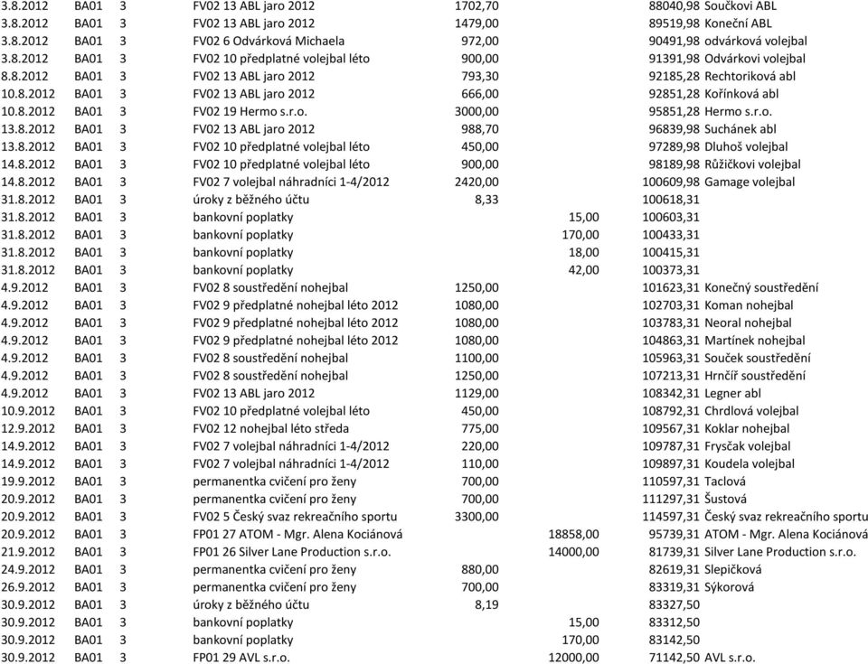 8.2012 BA01 3 FV02 19 Hermo s.r.o. 3000,00 95851,28 Hermo s.r.o. 13.8.2012 BA01 3 FV02 13 ABL jaro 2012 988,70 96839,98 Suchánek abl 13.8.2012 BA01 3 FV02 10 předplatné volejbal léto 450,00 97289,98 Dluhoš volejbal 14.