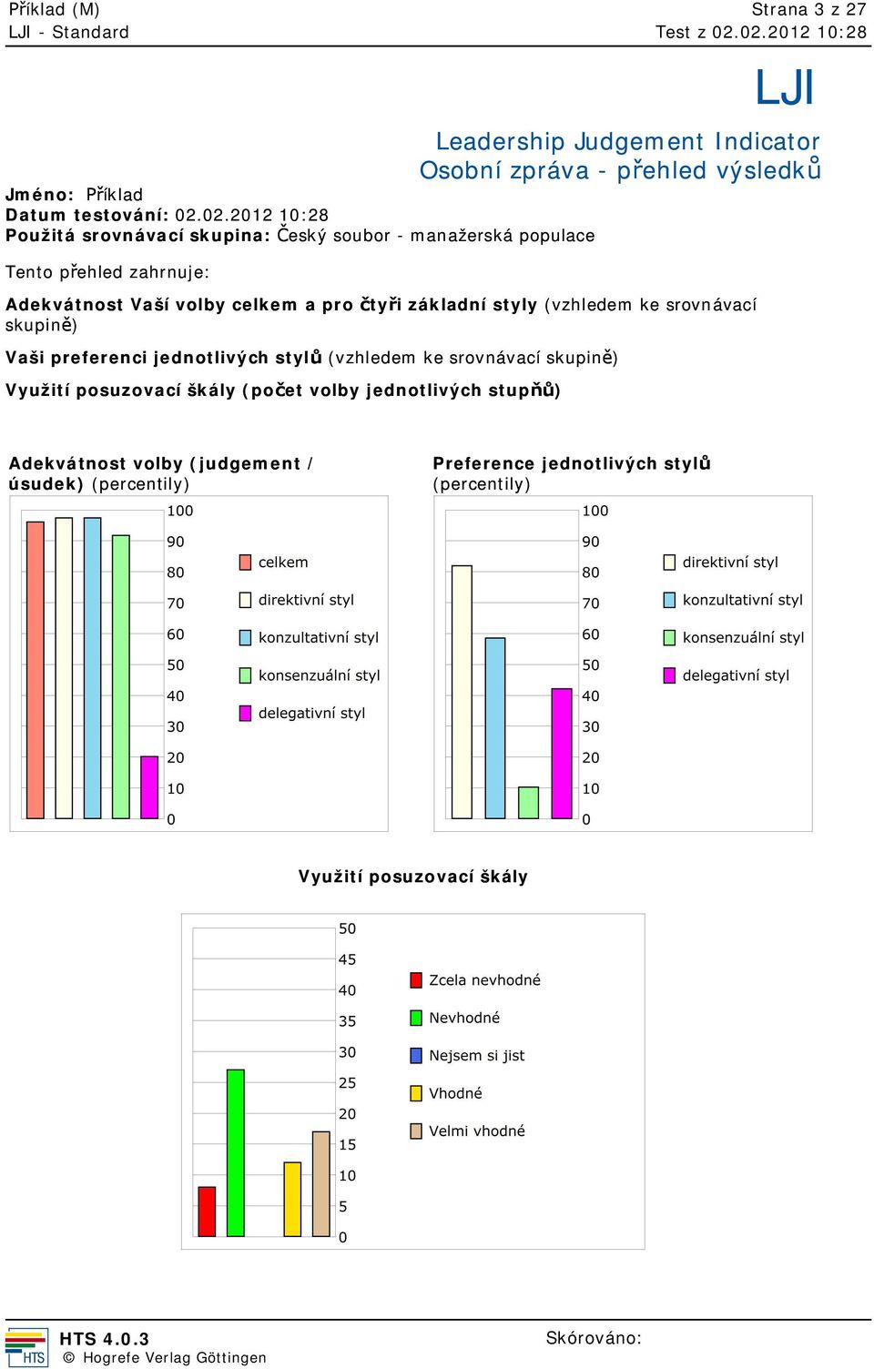 Osobní zpráva - p ehled výsledk Adekvátnost Vaší volby celkem a pro ty i základní styly (vzhledem ke srovnávací skupin ) Vaši preferenci