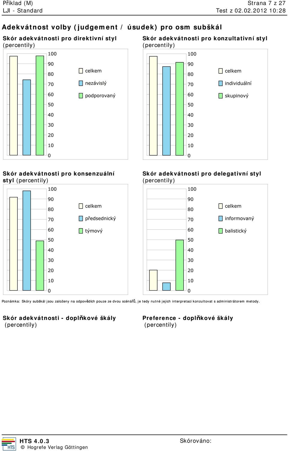 delegativní styl (percentily) Poznámka: Skóry subškál jsou založeny na odpov dích pouze ze dvou scéná, je tedy nutné jejich
