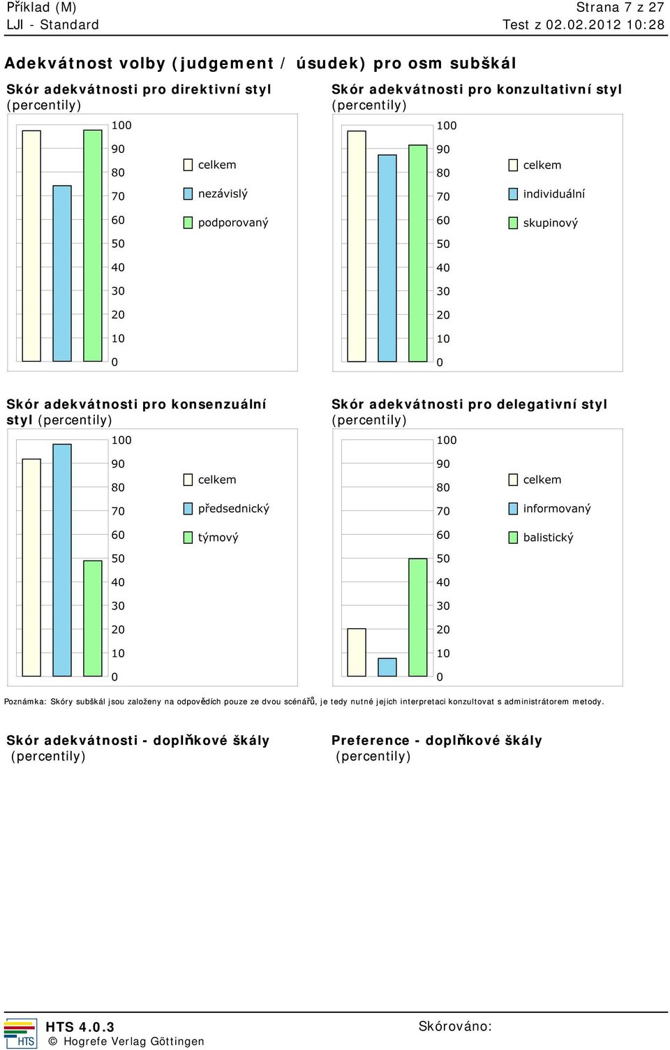 delegativní styl (percentily) Poznámka: Skóry subškál jsou založeny na odpov dích pouze ze dvou scéná, je tedy nutné jejich