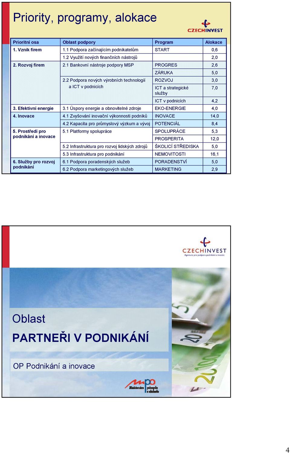 1 Úspory energie a obnovitelné zdroje EKO-ENERGIE 4,0 4. Inovace 4.1 Zvyšování inovační výkonnosti podniků INOVACE 14,0 4.2 Kapacita pro průmyslový výzkum a vývoj POTENCIÁL 8,4 5.
