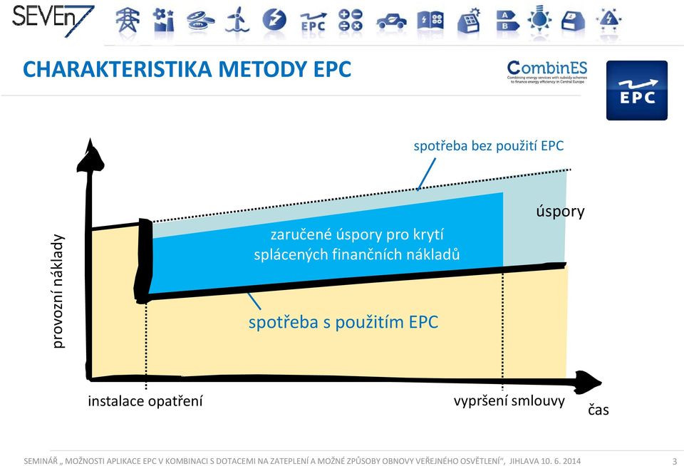 instalace opatření vypršení smlouvy čas SEMINÁŘ MOŽNOSTI APLIKACE EPC VKOMBINACI