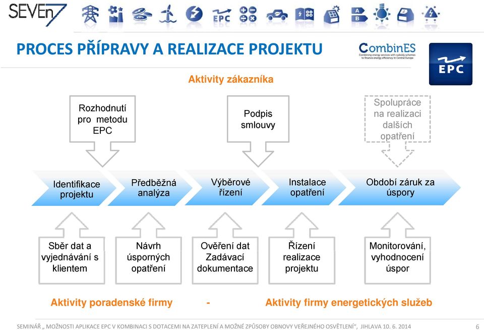 Monitorování, vyjednávání s úsporných Zadávací realizace vyhodnocení klientem opatření dokumentace projektu úspor Aktivity poradenské firmy -