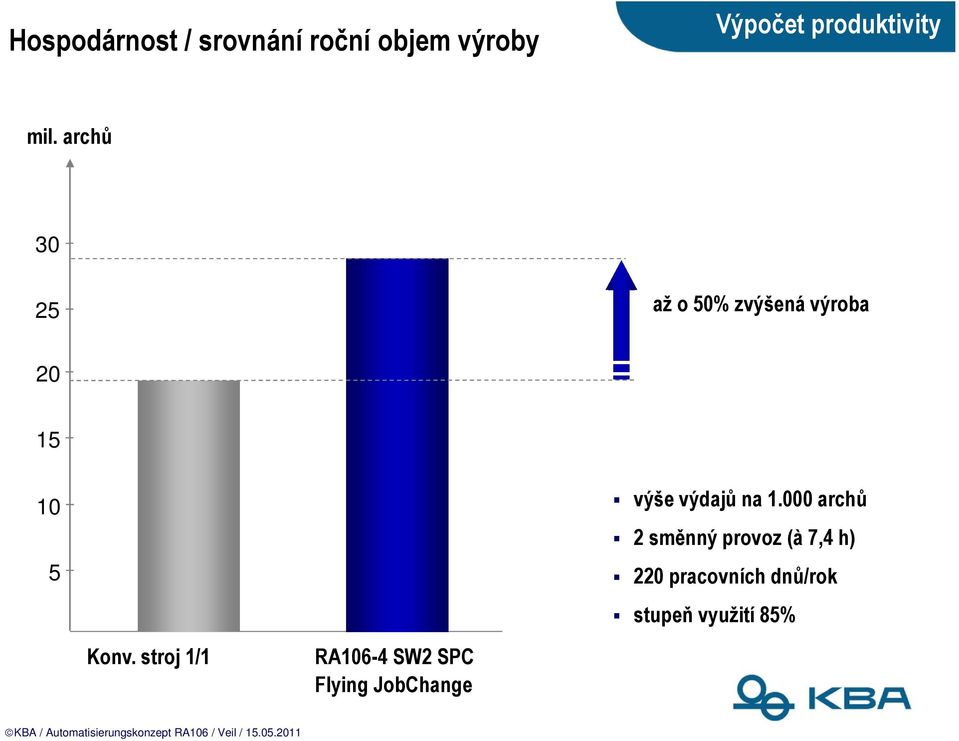 na 1.000 archů 2 směnný provoz (à 7,4 h) 220 pracovních dnů/rok