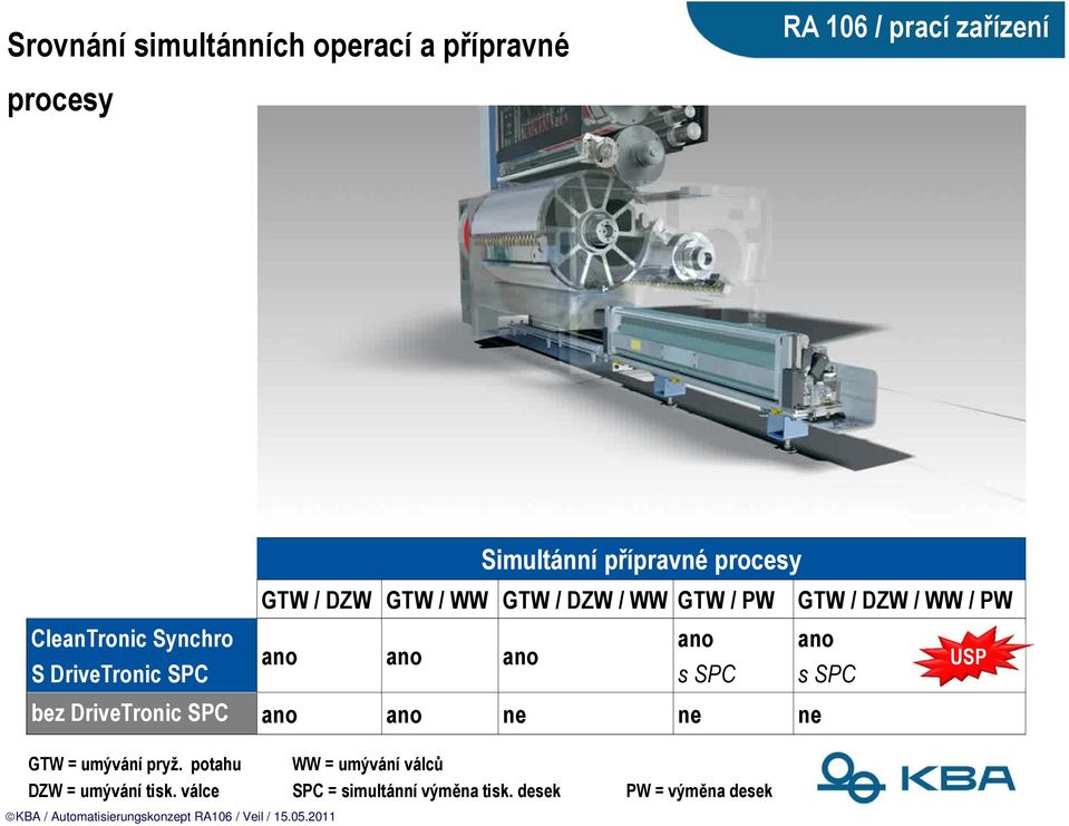 ano s SPC GTW / DZW / WW / PW ano USP s SPC bez DriveTronic SPC ano ano ne ne ne GTW = umývání pryž.