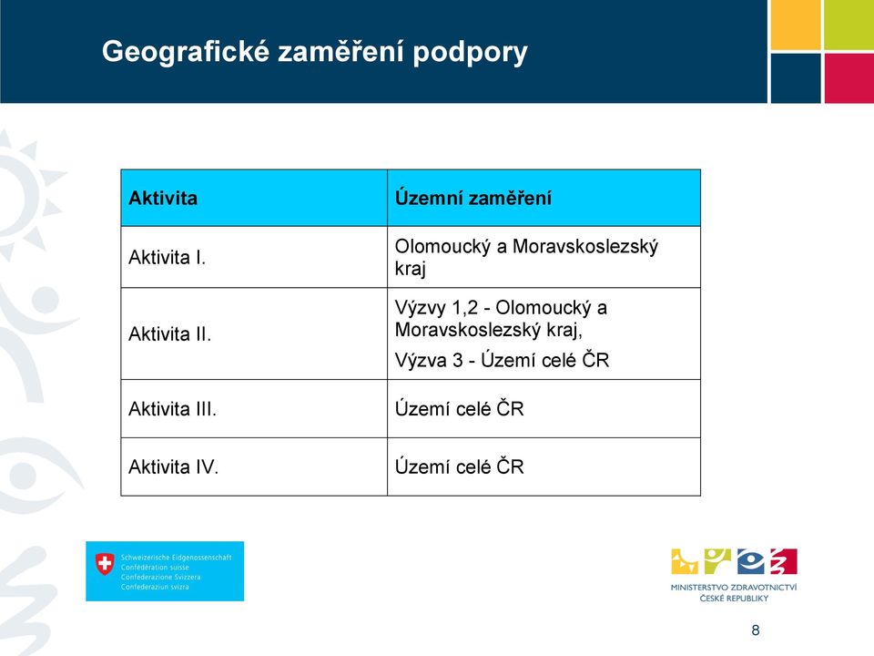 Územní zaměření Olomoucký a Moravskoslezský kraj Výzvy 1,2