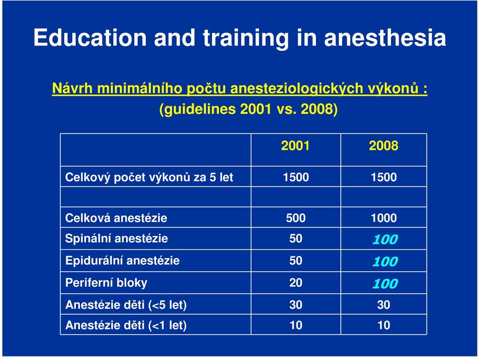anestézie 500 1000 Spinální anestézie 50 100 Epidurální anestézie 50 100