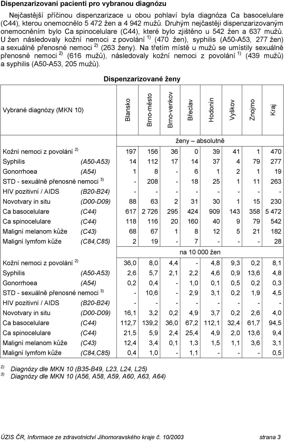 U žen následovaly kožní nemoci z povolání 1) (470 žen), syphilis (A50-A53, 277 žen) a sexuálně přenosné nemoci 2) (263 ženy).