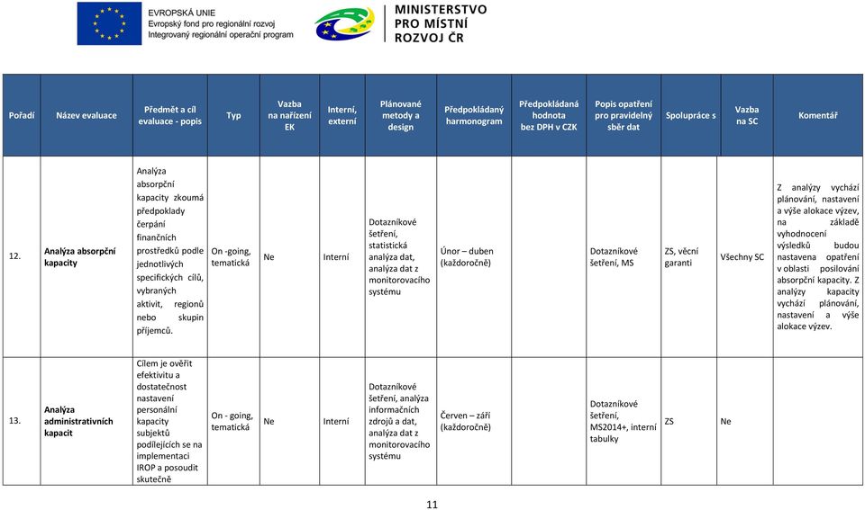 alokace výzev, na základě vy výsledků budou nastavena opatření v oblasti posilování absorpční kapacity. Z analýzy kapacity vychází plánování, nastavení a výše alokace výzev. 13.