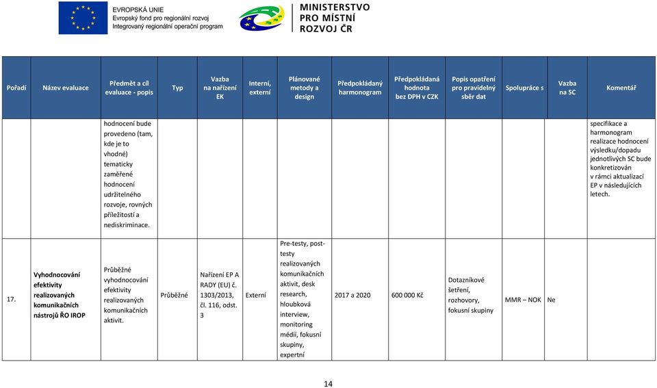 Vyhodnocování efektivity realizovaných komunikačních nástrojů ŘO IROP Průběžné vyhodnocování efektivity realizovaných komunikačních aktivit.