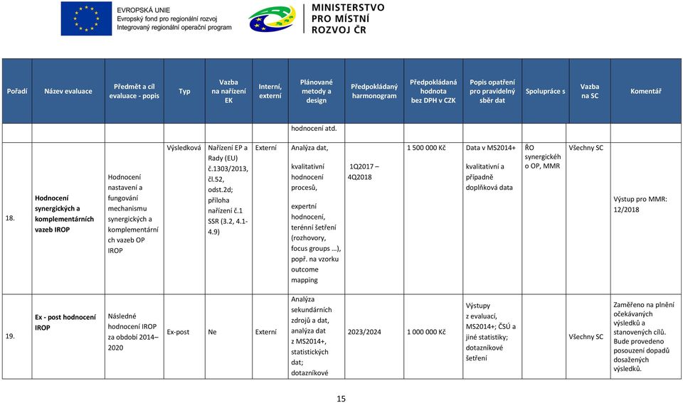 na vzorku outcome mapping 1Q2017 4Q2018 1 500 000 Kč Data v MS2014+ kvalitativní a případně doplňková data ŘO synergickéh o OP, MMR Všechny SC Výstup pro MMR: 12/2018 19.