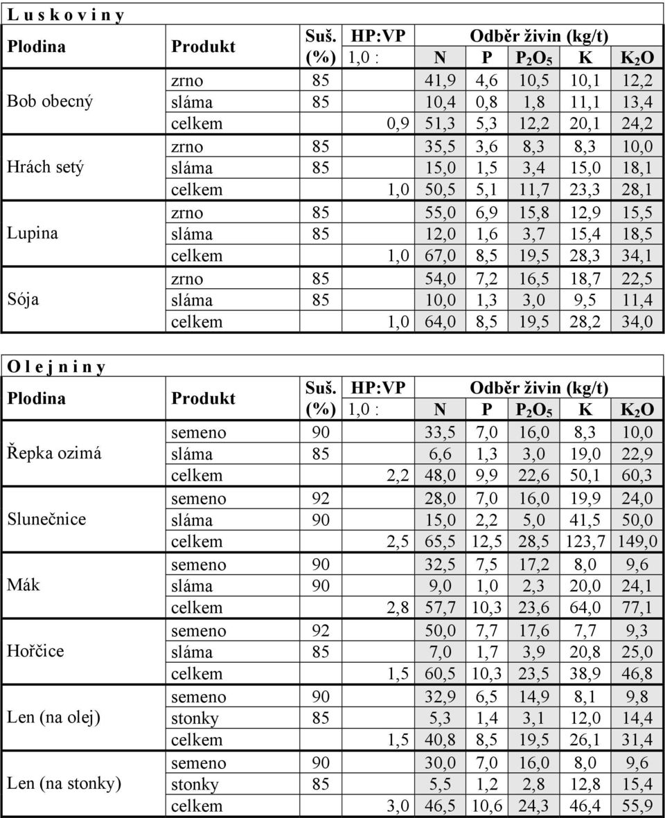 1,5 3,4 15,0 18,1 celkem 1,0 50,5 5,1 11,7 23,3 28,1 zrno 85 55,0 6,9 15,8 12,9 15,5 sláma 85 12,0 1,6 3,7 15,4 18,5 celkem 1,0 67,0 8,5 19,5 28,3 34,1 zrno 85 54,0 7,2 16,5 18,7 22,5 sláma 85 10,0