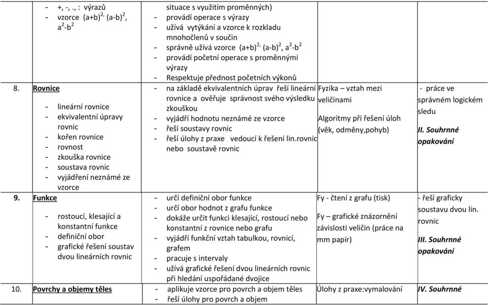 Funkce - rostoucí, klesající a konstantní funkce - definiční obor - grafické řešení soustav dvou lineárních rovnic situace s využitím proměnných) - provádí operace s výrazy - užívá vytýkání a vzorce