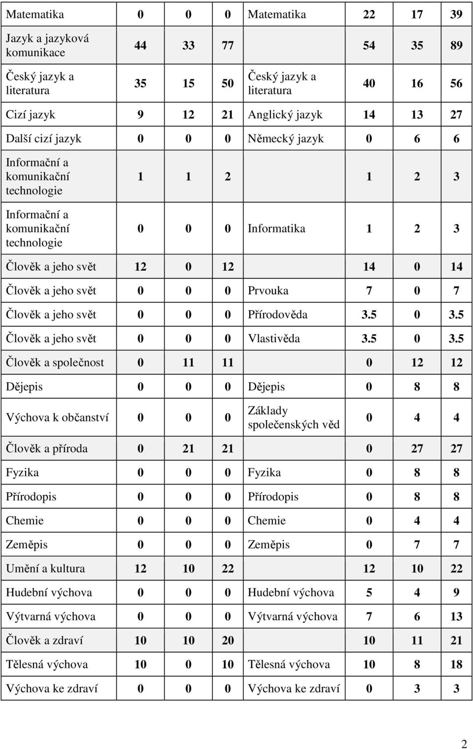 svět 0 0 0 Prvouka 7 0 7 Člověk a jeho svět 0 0 0 Přírodověda 3.5 0 3.