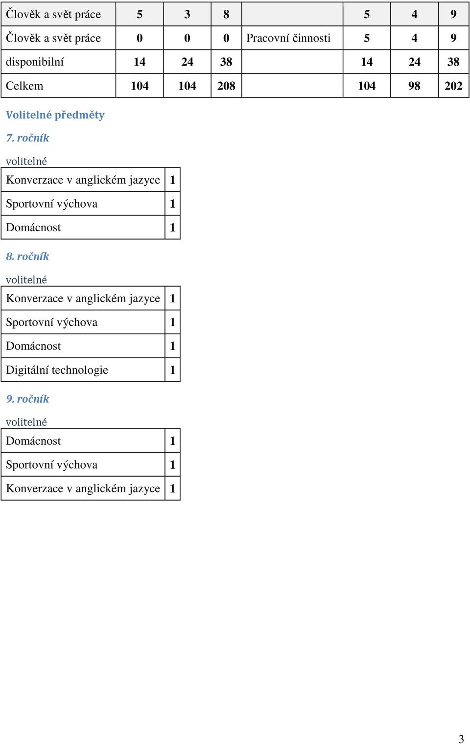 ročník volitelné Konverzace v anglickém jazyce 1 Sportovní výchova 1 Domácnost 1 8.