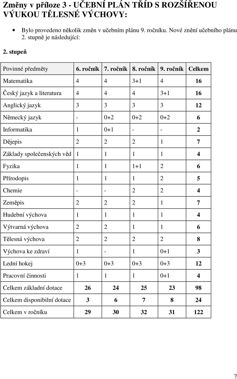 ročník Celkem Matematika 4 4 3+1 4 16 Český jazyk a literatura 4 4 4 3+1 16 Anglický jazyk 3 3 3 3 12 Německý jazyk - 0+2 0+2 0+2 6 Informatika 1 0+1 - - 2 Dějepis 2 2 2 1 7 Základy společenských věd