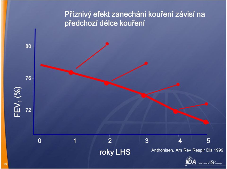 80 FEV 1 (%) 76 72 0 1 2 3 4 5 roky