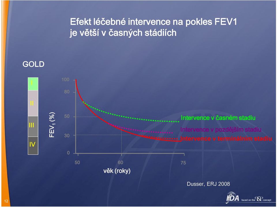 v časném stadiu Intervence v pozdějším stadiu Intervence v