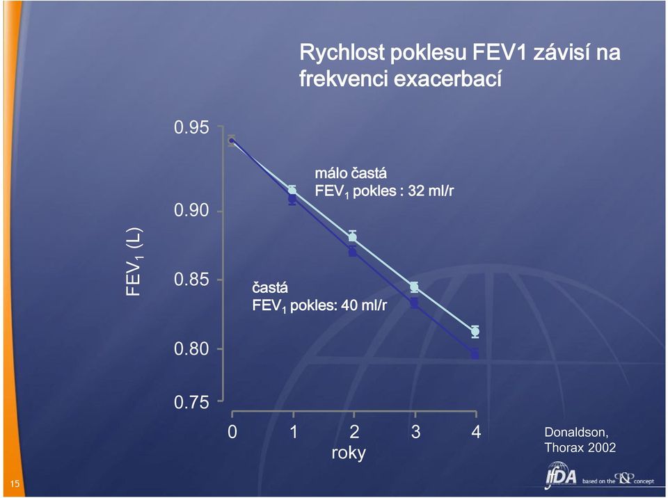 80 málo častá FEV 1 pokles : 32 ml/r častá FEV