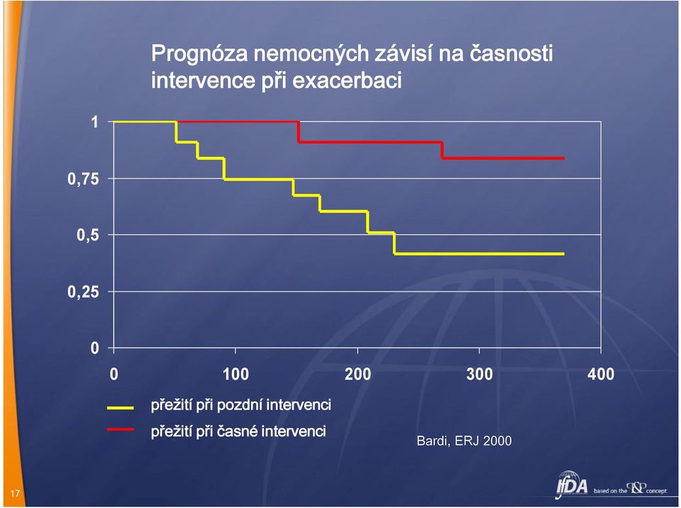 0 100 200 300 400 přežití při pozdní