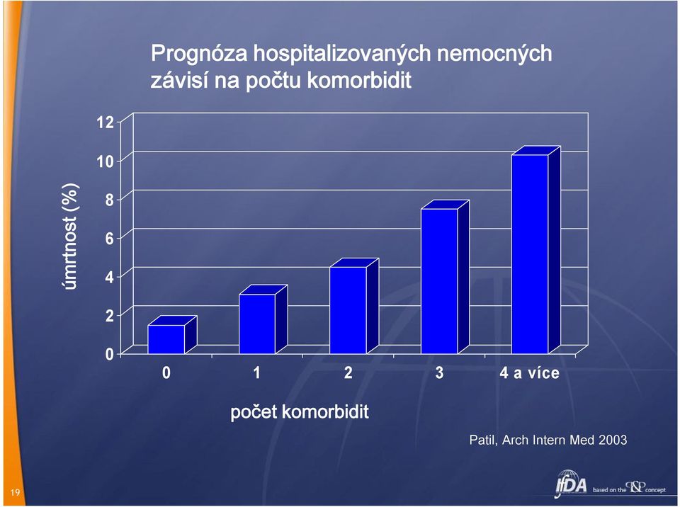 úmrtnost (%) 8 6 4 2 0 0 1 2 3 4 a více