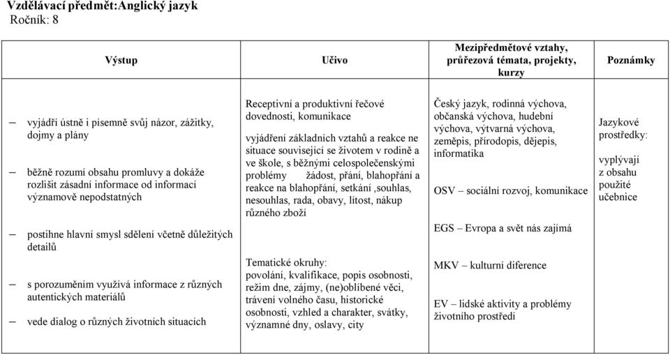 produktivní řečové dovednosti, komunikace vyjádření základních vztahů a reakce ne situace související se životem v rodině a ve škole, s běžnými celospolečenskými problémy žádost, přání, blahopřání a