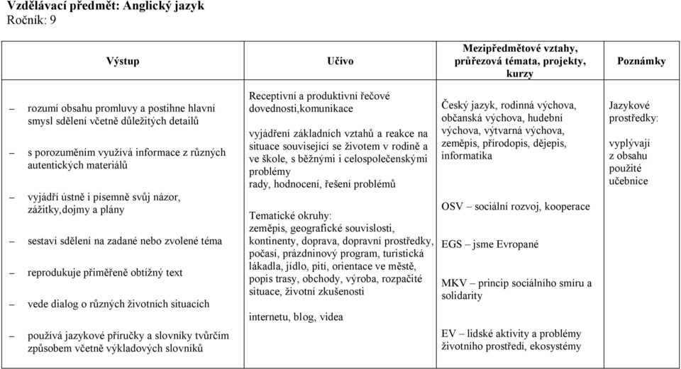 příručky a slovníky tvůrčím způsobem včetně výkladových slovníků Receptivní a produktivní řečové dovednosti,komunikace vyjádření základních vztahů a reakce na situace související se životem v rodině