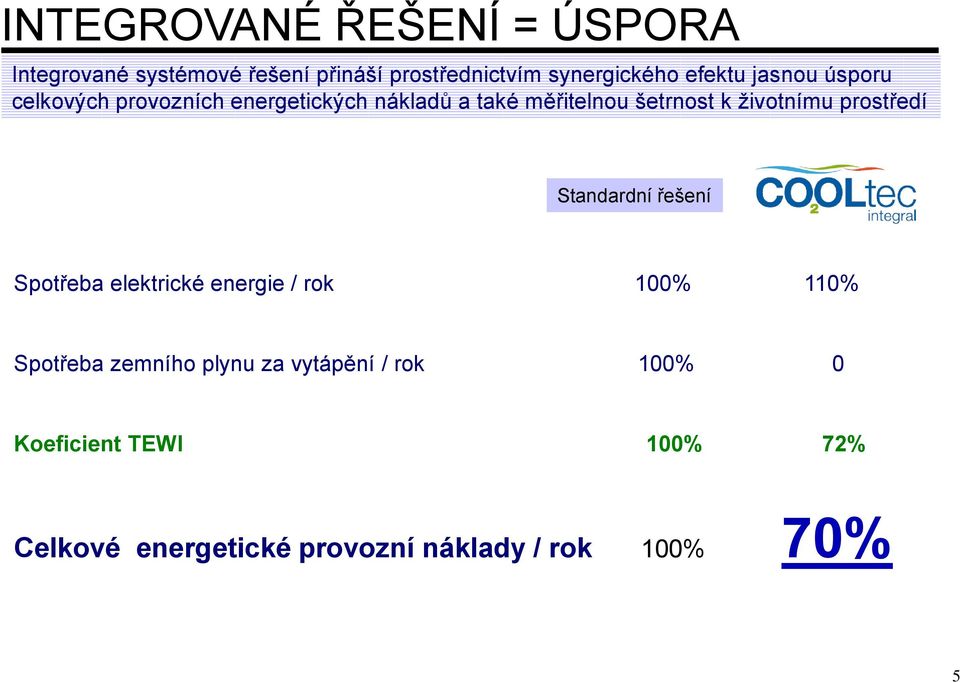 životnímu prostředí Standardní řešení Spotřeba elektrické energie / rok 100% 110% Spotřeba zemního