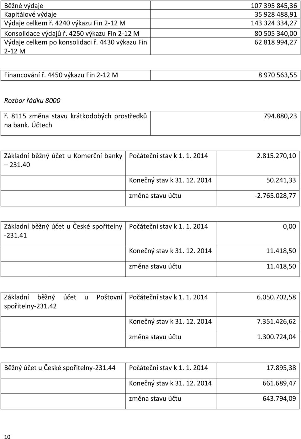 8115 změna stavu krátkodobých prostředků na bank. Účtech 794.880,23 Základní běžný účet u Komerční banky 231.40 Počáteční stav k 1. 1. 2014 2.815.270,10 Konečný stav k 31. 12. 2014 50.