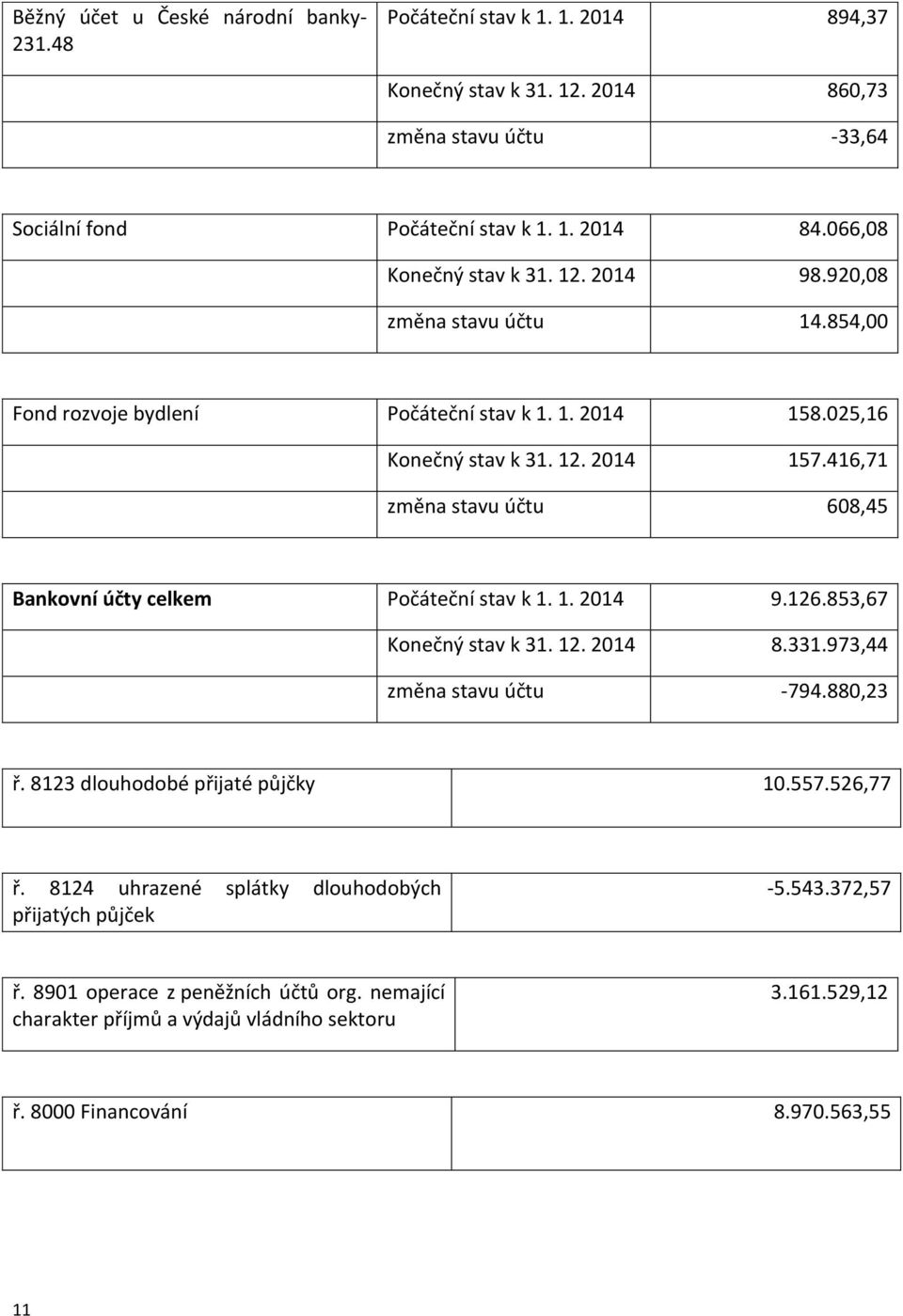 416,71 změna stavu účtu 608,45 Bankovní účty celkem Počáteční stav k 1. 1. 2014 9.126.853,67 Konečný stav k 31. 12. 2014 8.331.973,44 změna stavu účtu -794.880,23 ř.