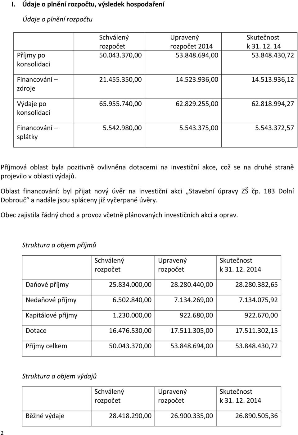 375,00 5.543.372,57 Příjmová oblast byla pozitivně ovlivněna dotacemi na investiční akce, což se na druhé straně projevilo v oblasti výdajů.