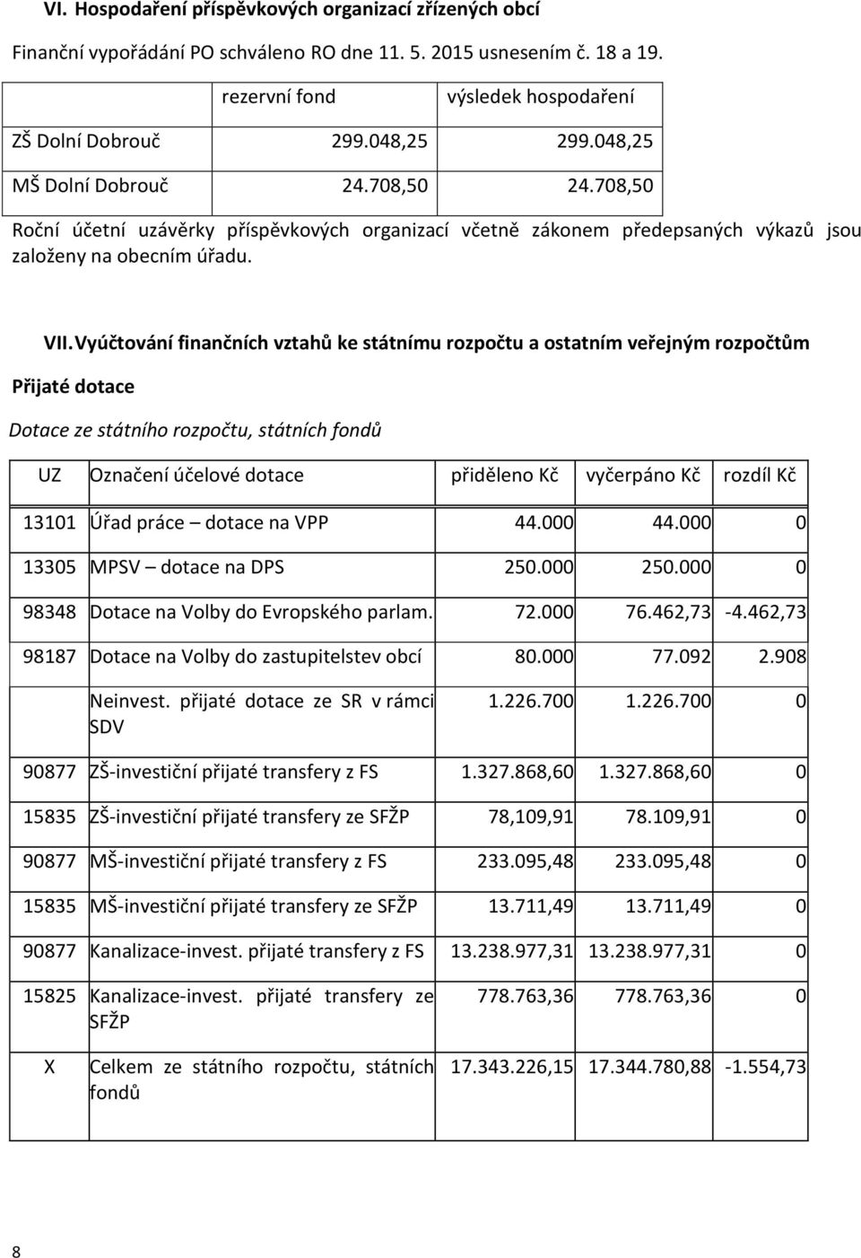 Vyúčtování finančních vztahů ke státnímu rozpočtu a ostatním veřejným rozpočtům Přijaté dotace Dotace ze státního rozpočtu, státních fondů UZ Označení účelové dotace přiděleno Kč vyčerpáno Kč rozdíl