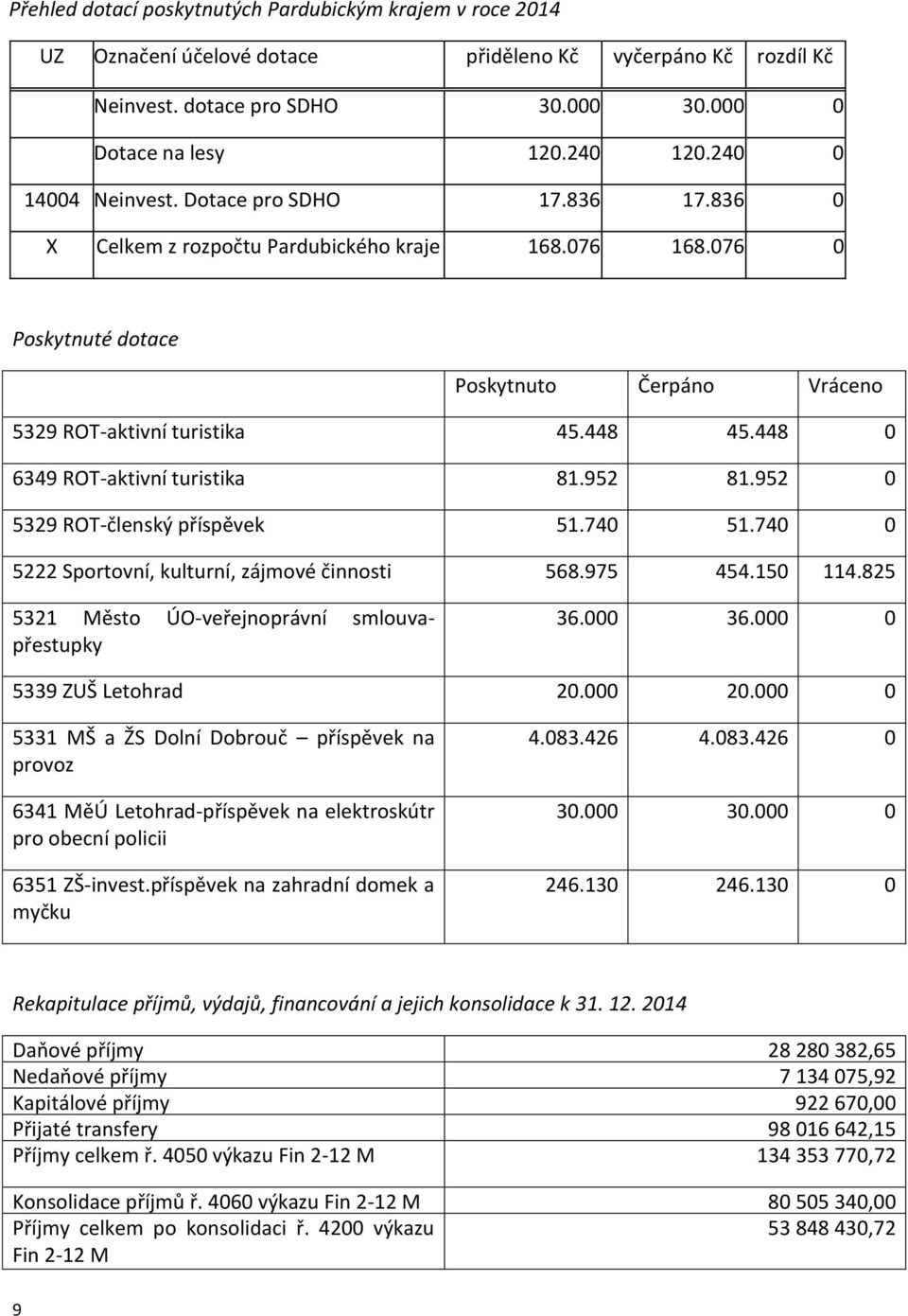 448 0 6349 ROT-aktivní turistika 81.952 81.952 0 5329 ROT-členský příspěvek 51.740 51.740 0 5222 Sportovní, kulturní, zájmové činnosti 568.975 454.150 114.