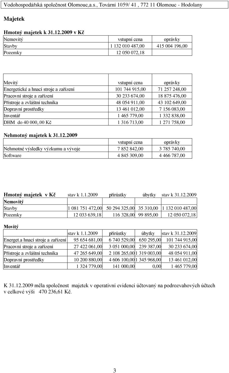 Pracovní stroje a zařízení 30 233 674,00 18 875 476,00 Přístroje a zvláštní technika 48 054 911,00 43 102 649,00 Dopravní prostředky 13 461 012,00 7 156 083,00 Inventář 1 465 779,00 1 332 838,00 DHM