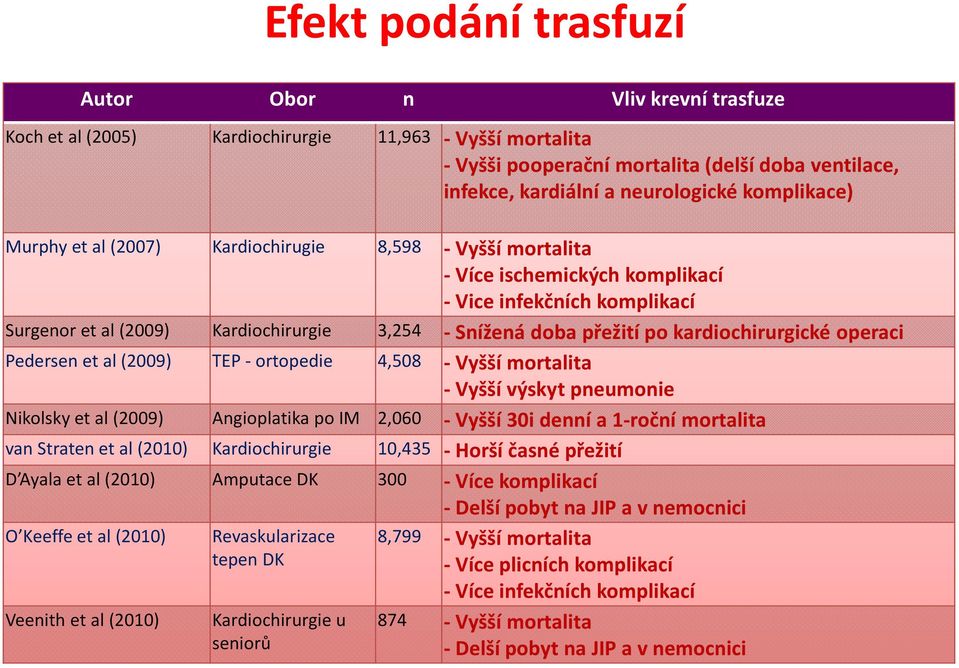 po kardiochirurgické operaci Pedersen et al (2009) TEP - ortopedie 4,508 - Vyšší mortalita - Vyšší výskyt pneumonie Nikolsky et al (2009) Angioplatika po IM 2,060 - Vyšší 30i denní a 1-roční