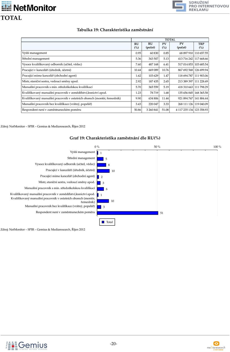 94 Pracující mimo kancelář (obchodní agent) 1.62 103 629 1.47 118 694 787 111 903.06 Mistr, staniční sestra, vedoucí směny apod. 2.92 187 435 2.65 213 389 397 111 228.49 Manuální pracovník s min.