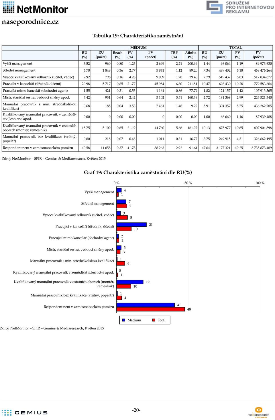 28 779 58 68 Pracující mimo kancelář (obchodní agent).55 2..55 6.86 77.79.82 2 57.2 7 9 565 Mistr, staniční sestra, vedoucí směny apod..2 9.6 2.2 5 2.5 6.9 2.72 8 69 2.