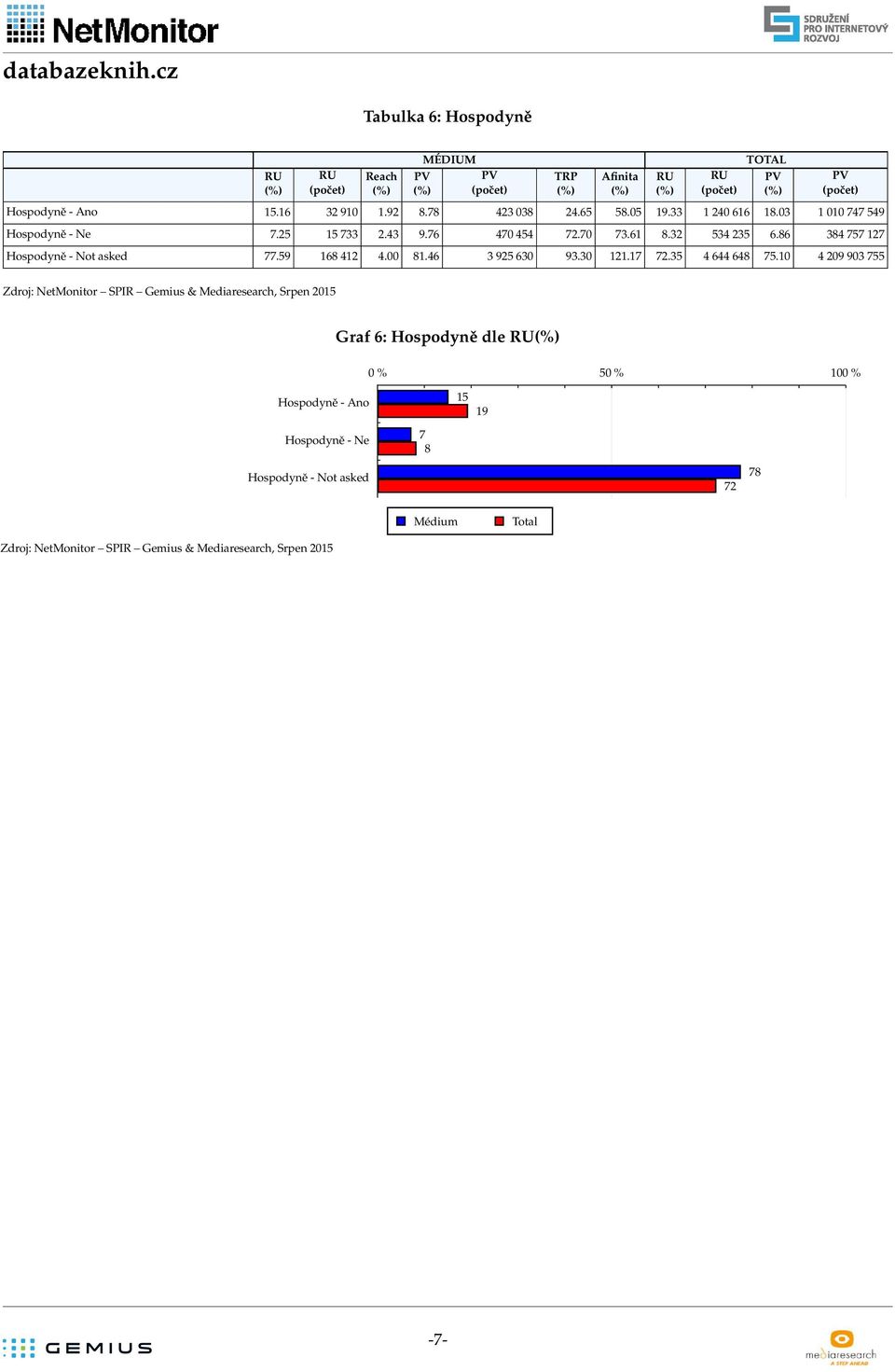 9 93 755 Zdroj: NetMonitor SPIR Gemius & Mediaresearch, Srpen 5 Graf : Hospodyně dle % 5% % Hospodyně-