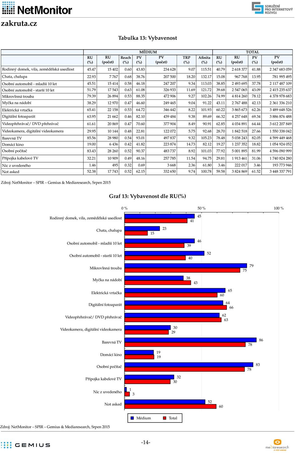 7.6 7.99 6 7. 37 97 63 Myčka na nádobí 3.9 97.7 6.6 9 65 9. 9. 3. 767.3 36 336 Elektrická vrtačka 65. 5.53 6.7 36..93 6. 3 65 673 6.6 3 9 6 56 Digitální fotoaparát 63.95 66.6. 39 9.3 9.69 66.