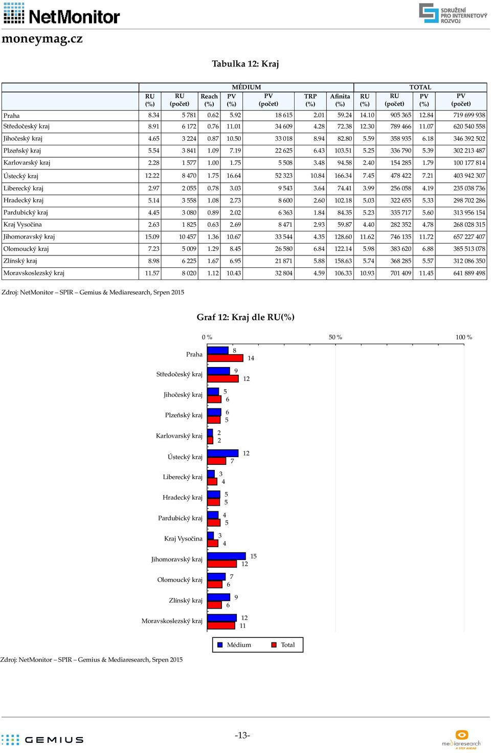 98 7 8 Pardubický kraj.5 8.89..8 8.5 5. 5 77 5. 95 5 Kraj Vysočina. 85..9 8 7.9 59.87. 8 5.78 8 8 5 Jihomoravský kraj 5.9 57..7 5.5 8.. 7 5.7 57 7 7 Olomoucký kraj 7. 5 9.9 8.5 58.8. 5.98 8.