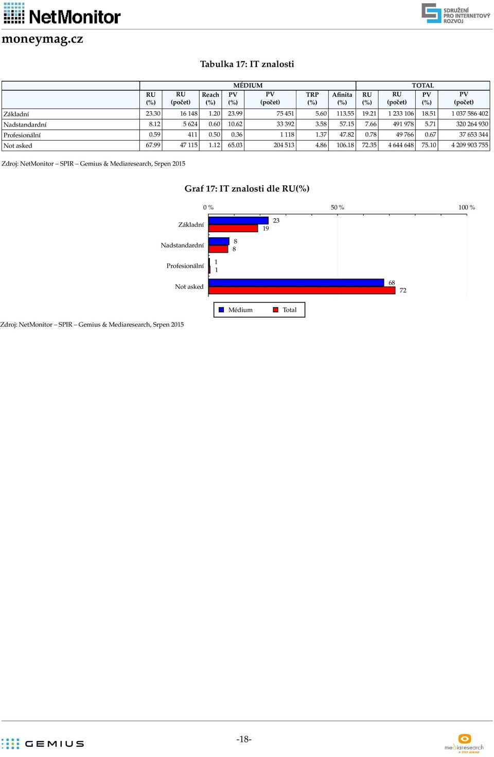 9 9 755 Zdroj: NetMonitor SPIR Gemius & Mediaresearch, Srpen 5 Graf 7: ITznalosti dle % 5% %