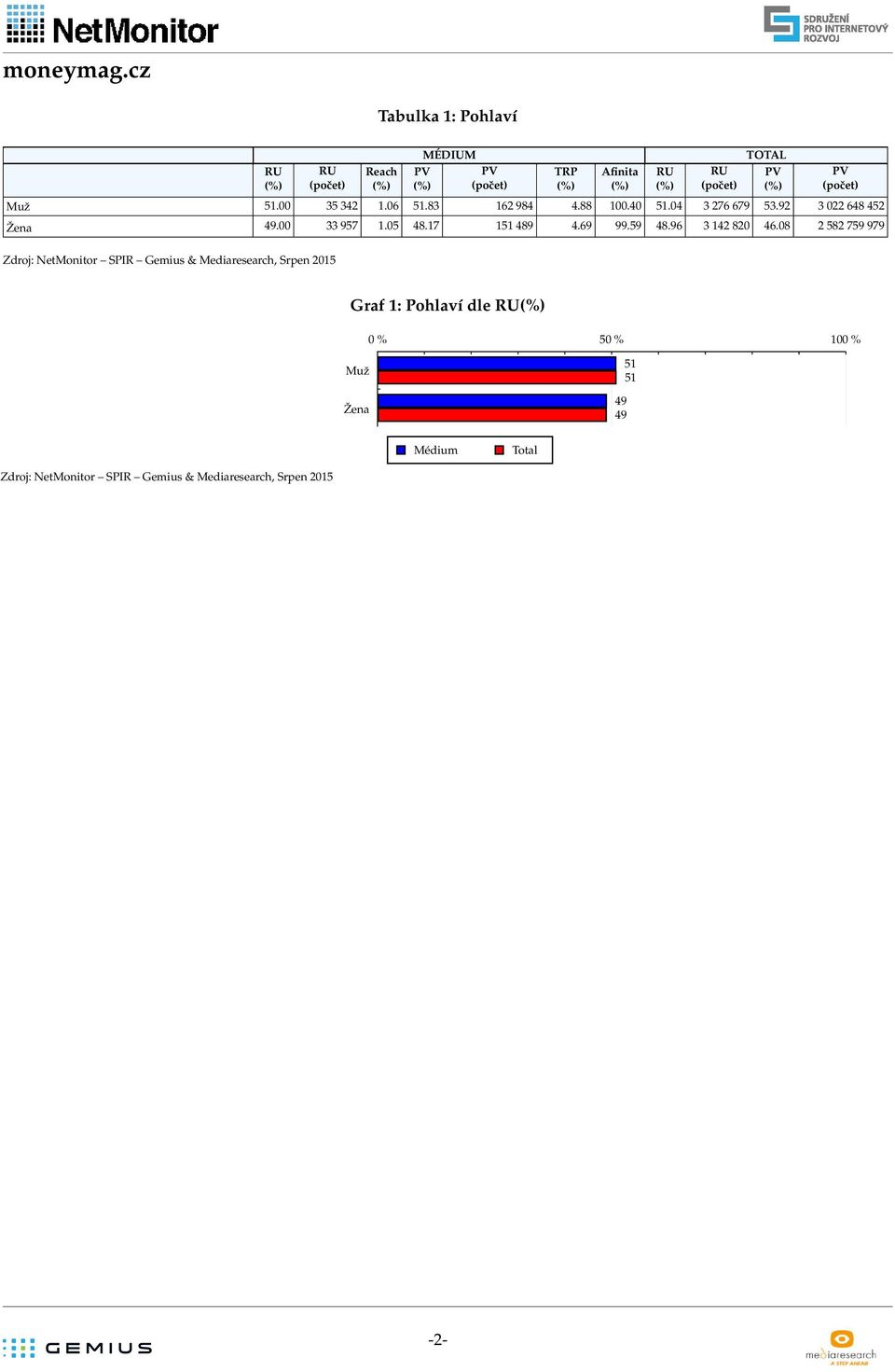 9 8.8 58 759 979 Zdroj: NetMonitor SPIR Gemius & Mediaresearch,