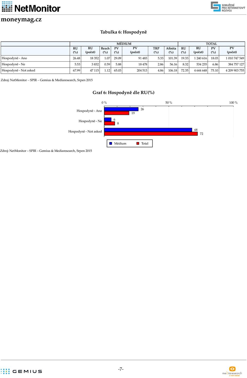 9 9 755 Zdroj: NetMonitor SPIR Gemius & Mediaresearch, Srpen 5 Graf : Hospodyně dle % 5% %