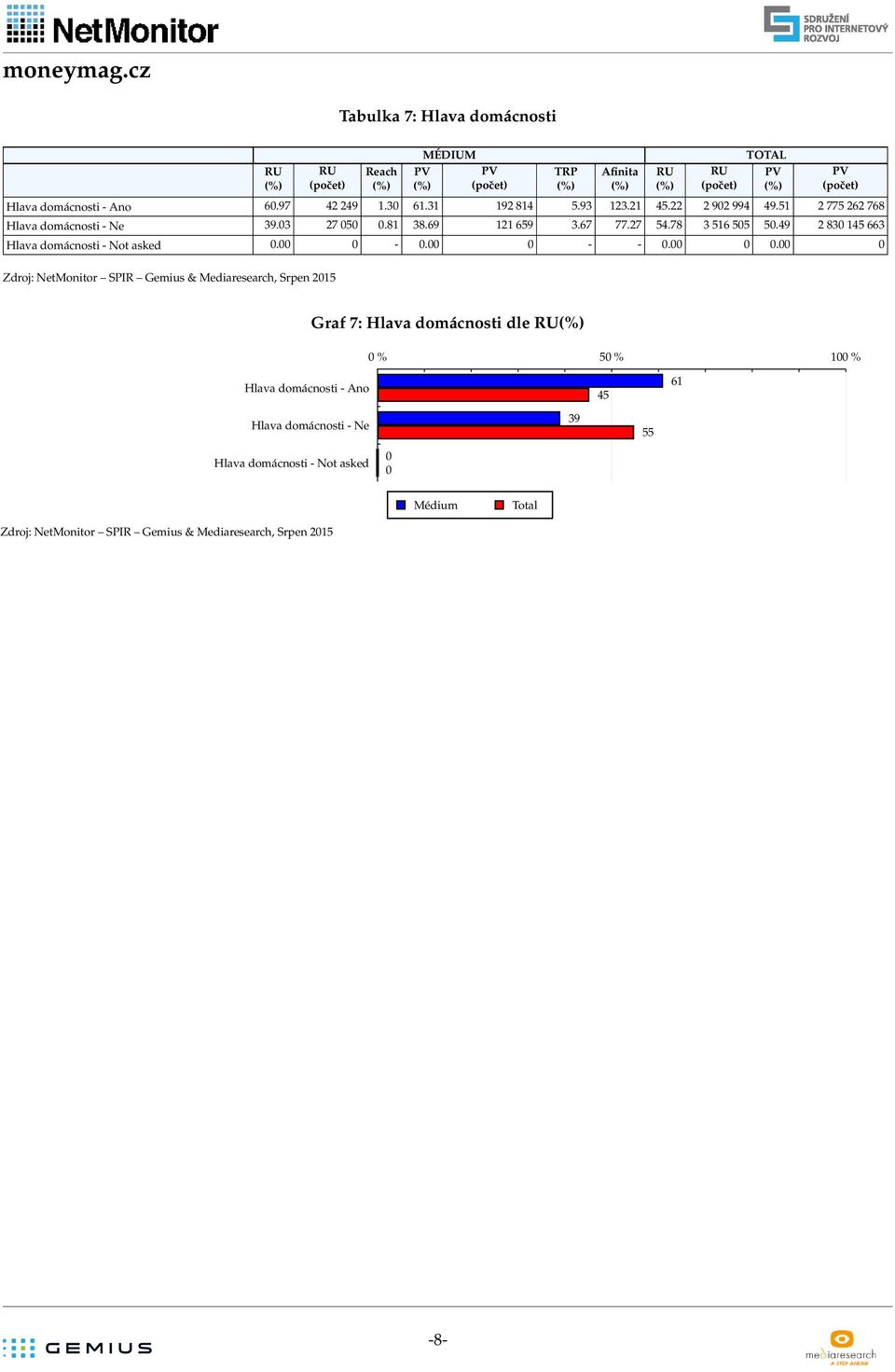 . Zdroj: NetMonitor SPIR Gemius & Mediaresearch, Srpen 5 Graf 7: Hlava domácnosti dle % 5% % Hlava