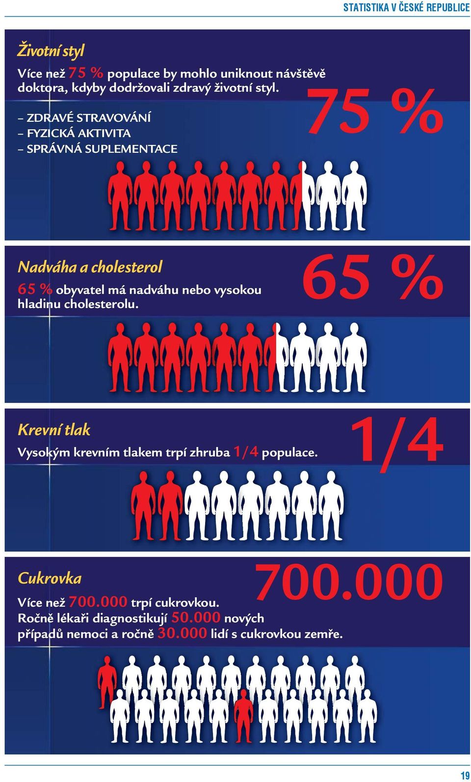 ZDRAVÉ STRAVOVÁNÍ FYZICKÁ AKTIVITA SPRÁVNÁ SUPLEMENTACE 75 % Nadváha a cholesterol 65 % obyvatel má nadváhu nebo vysokou