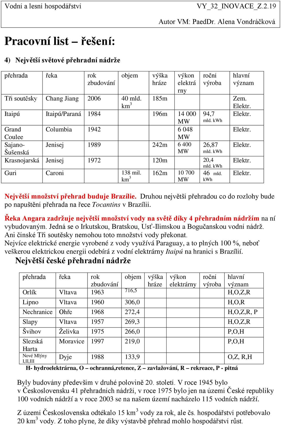 kwh Krasnojarská Jenisej 1972 120m 20,4 mld. kwh Elektr. Guri Caroni 138 mil. 162m 10 700 km 3 MW 46 mld. kwh Elektr. Největší množství přehrad buduje Brazílie.