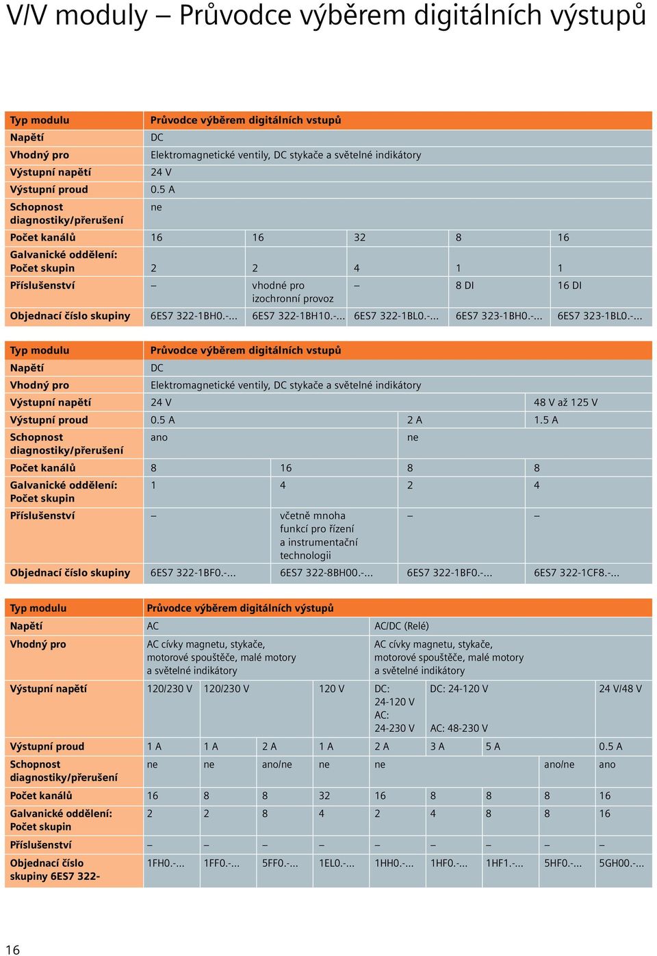 5 A Schopnost ne diagnostiky/přerušení Počet kanálů 16 16 32 8 16 Galvanické oddělení: Počet skupin 2 2 4 1 1 Příslušenství vhodné pro 8 DI 16 DI izochronní provoz Objednací číslo skupiny 6ES7