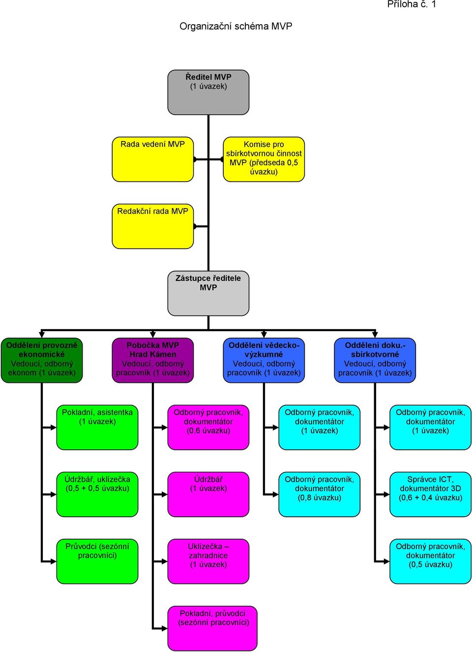 Zástupce ředitele MVP Oddělení provozně ekonomické ekonom Pobočka MVP Hrad Kámen pracovník Oddělení vědeckovýzkumné pracovník Oddělení