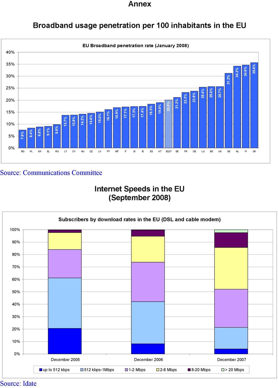 6% BG PL SK EL RO LT CY HU CZ LV PT MT IT SI IE ES AT EU27 EE FR DE LU BE UK SE NL FI DK Source: Communications Committee Internet Speeds in the EU (September